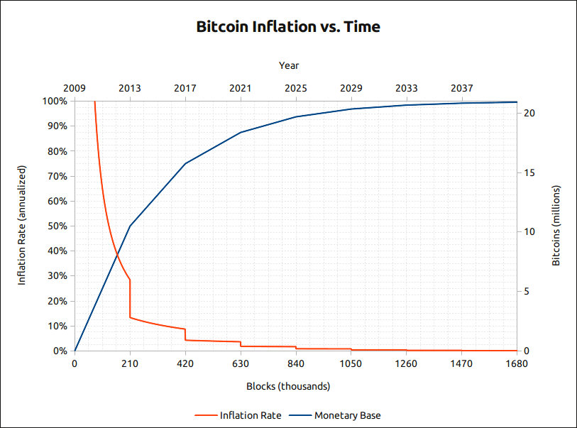 比特币通胀率随时间的变化