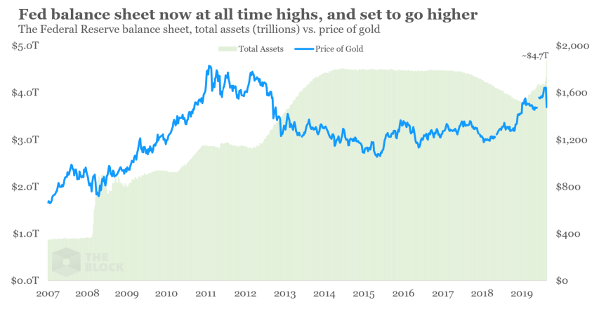 数据：黄金与比特币相关性创10个月高点，比特币或迎来重要价格突破