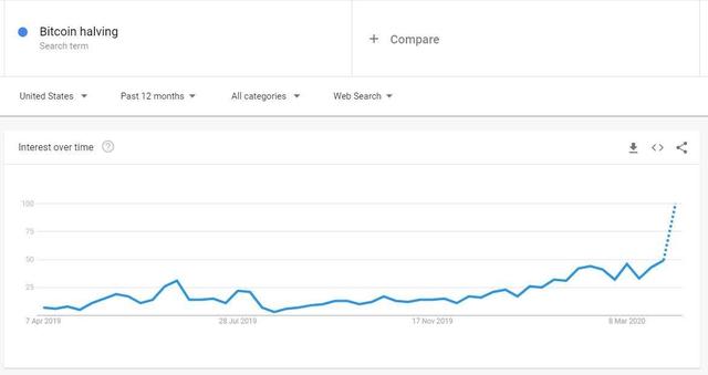 观点：“比特币减半”的谷歌搜索量今年以来大增，也许减半后什么都不会发生？