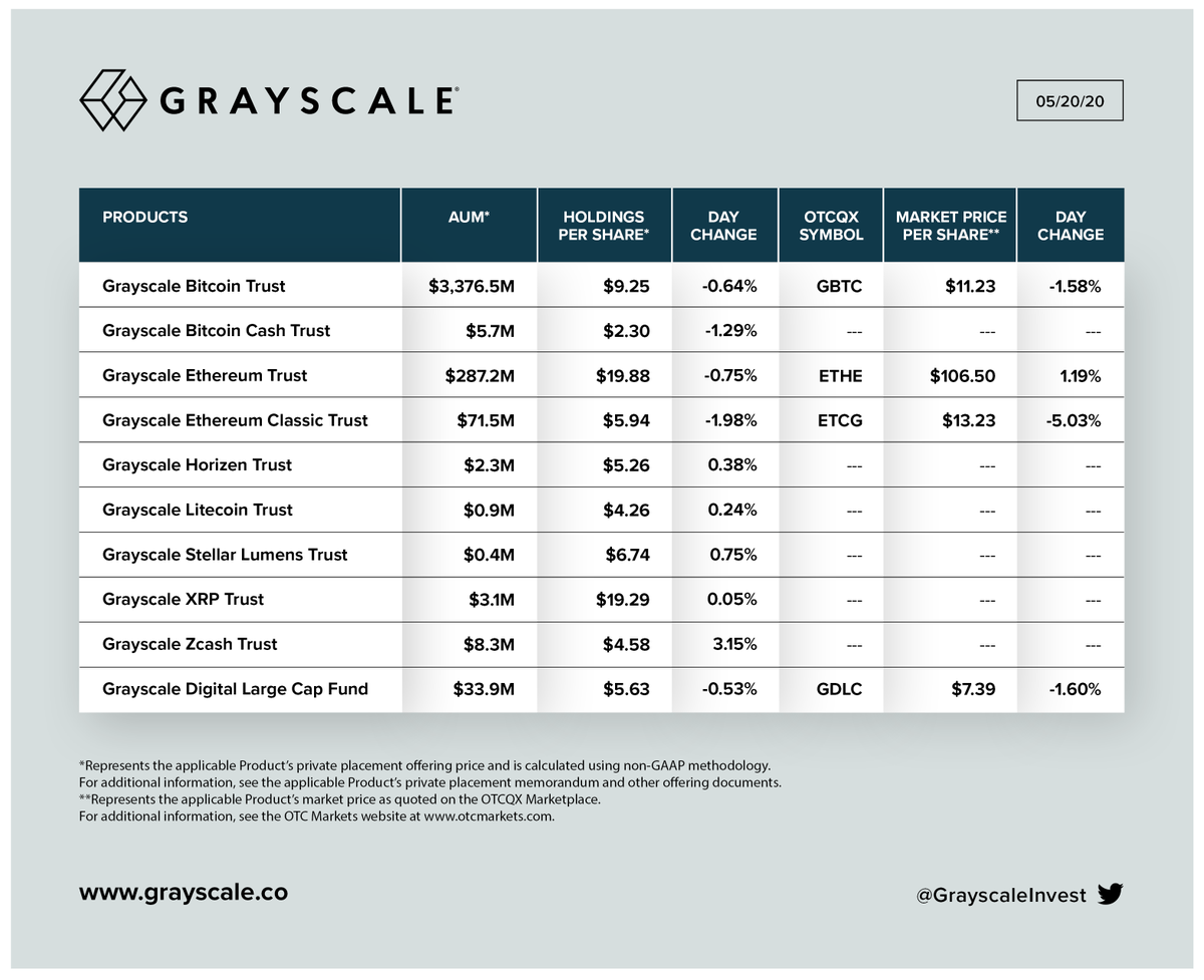 频繁加仓，现已持有33亿美元BTC，Grayscale坚信BTC比黄金和债券更好