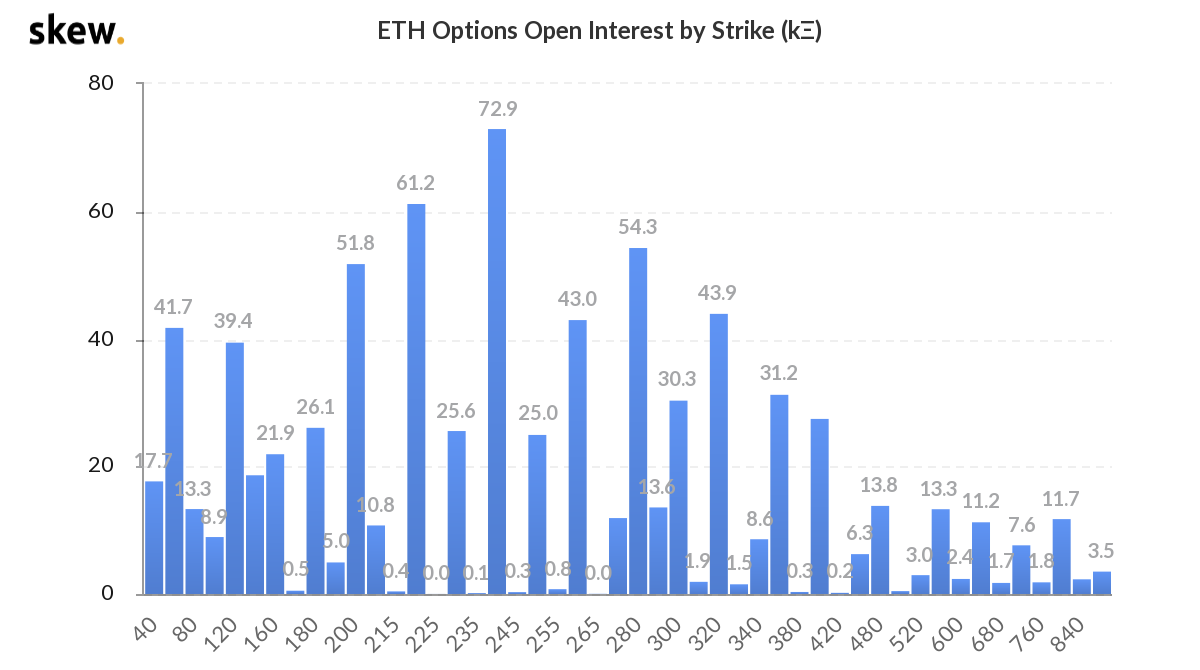 ETH期权的未平仓合约创下近2亿美元的历史新高。就在两个月前，ETH期权的未平仓合约价格突破了之前的高点。