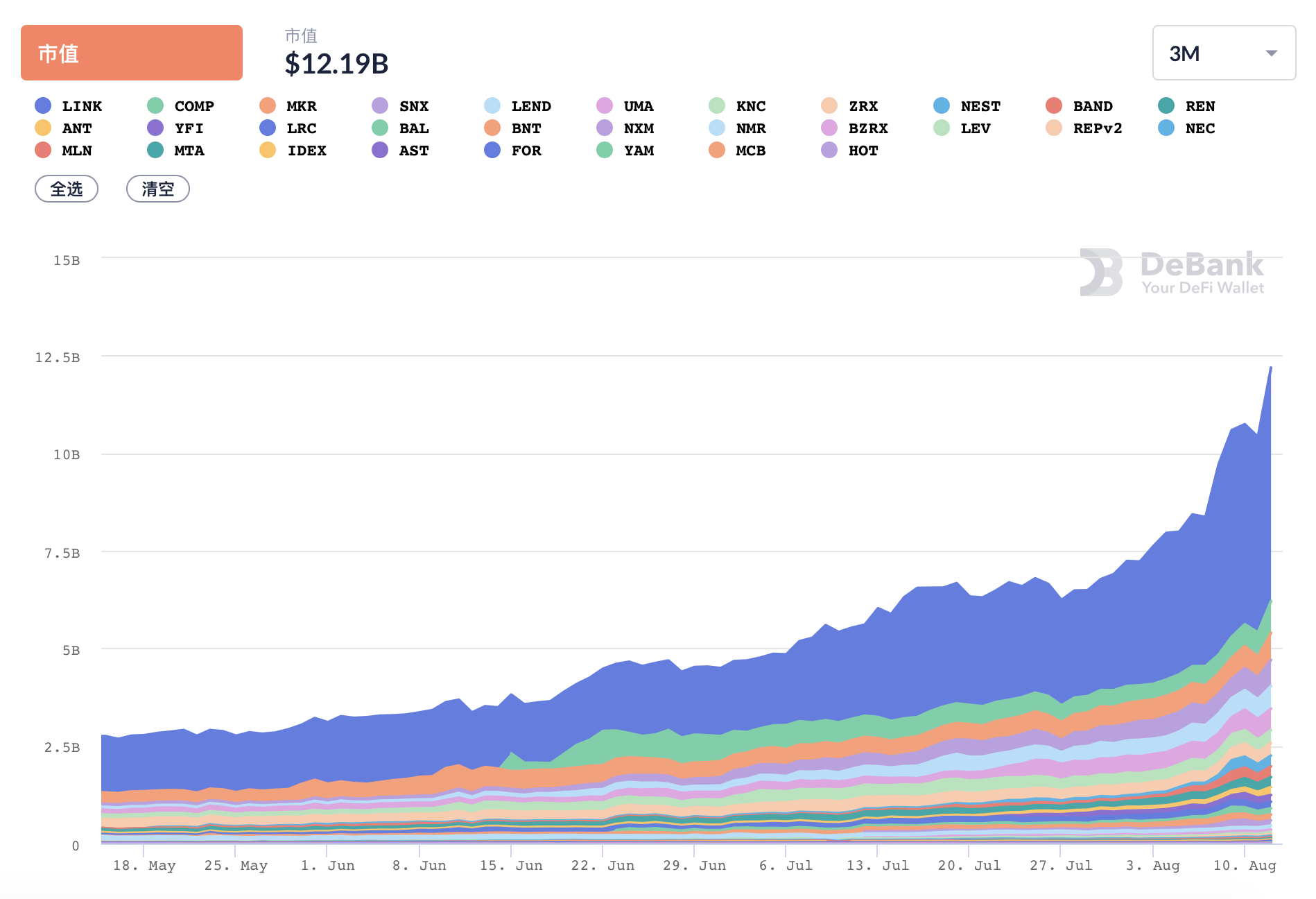 DeFi开启新一轮暴涨，市值突破120亿美元，LINK再次刷新历史高点