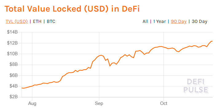 数据：DEX交易量断崖式暴跌，DeFi激励逐渐干枯，但总锁定价值却创新高