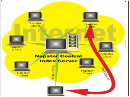 有中心服务器的中央网络系统（左）和无中心服务器的对等式网络（右）