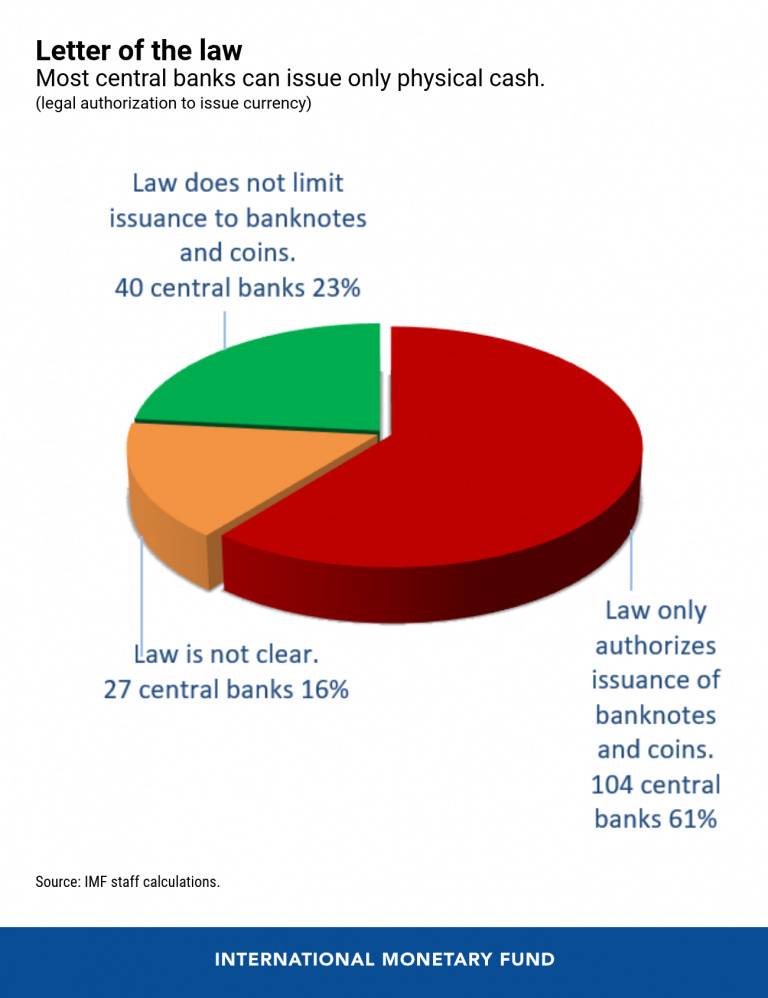 IMF报告：仅有40家央行可合法发行数字货币