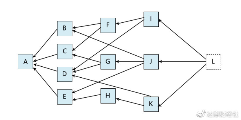 图2.6 Block-DAG的排序(2)