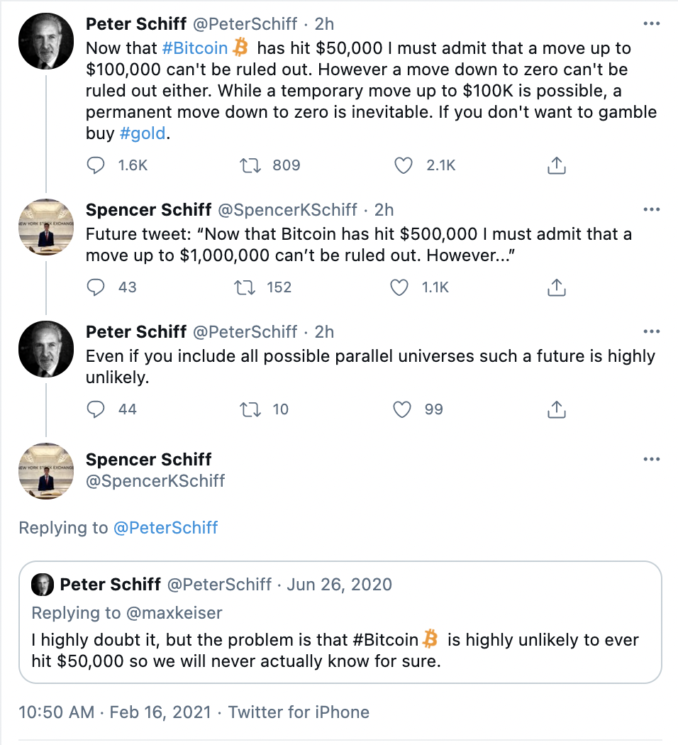 黄金支持者Peter Schiff认为比特币可达到10万美元
