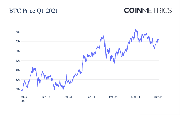 Coin Metrics：加密市场一季度经历了哪些暴涨？