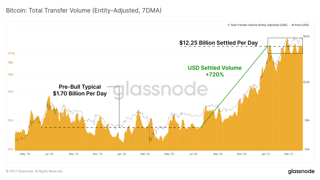 Glassnode：万亿市值已成为了 BTC 的重要支撑？