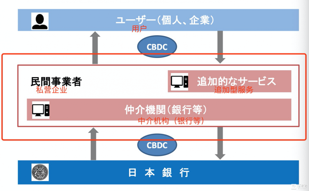 评论：日本银行不会All in CBDC，或会“坐收渔利”