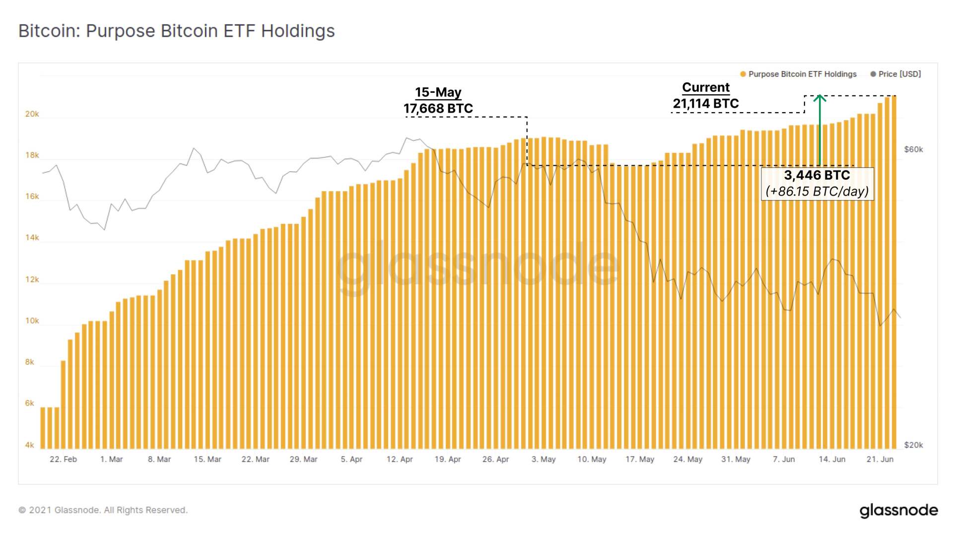 全球首只比特币ETF在比特币下跌期间每天增持300万美元BTC