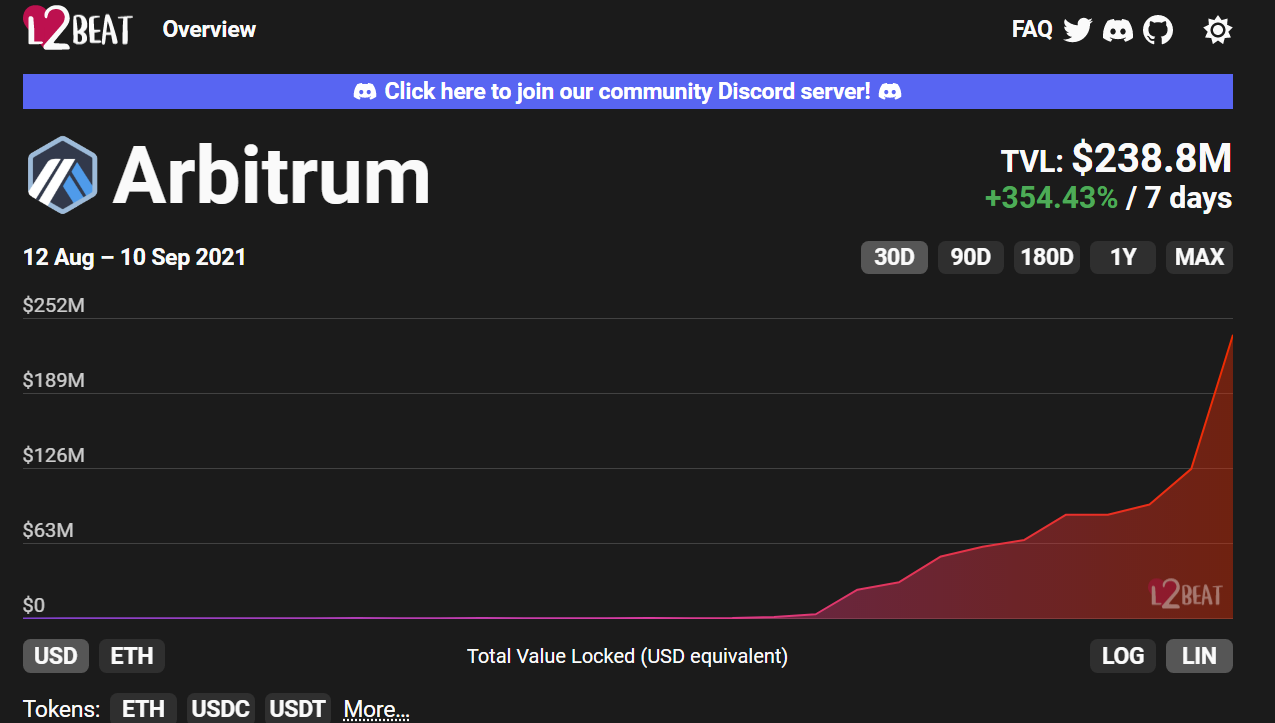 数据：Layer2项目Arbitrum锁仓价值首次突破2亿美元