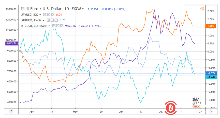 美元强势拖累BTC，趋势下行比特币抄底还需等待