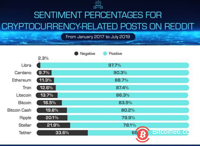 分析了48000多篇帖子，国外币圈大本营Reddit上最受欢迎的竟不是BTC而是它