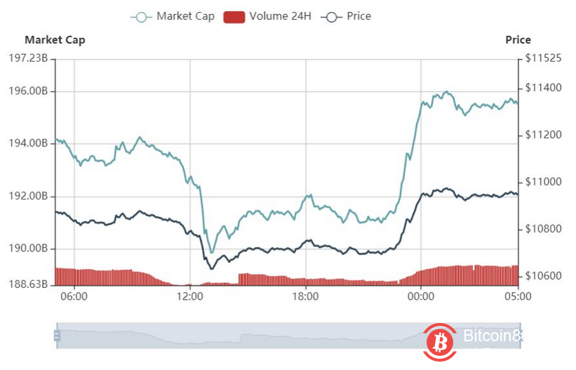 行情分析：比特币继续震荡上行，莱特币减半前夜下跌2%