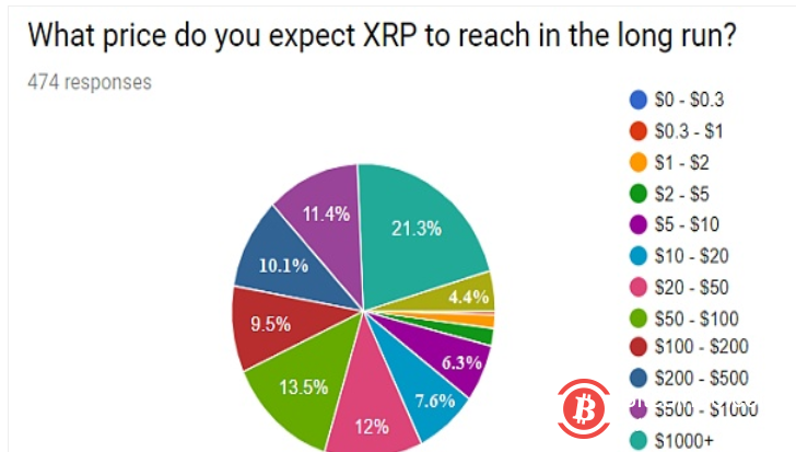 XRP将涨至100美元？超半数长期投资者这么说