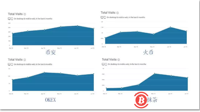 火币、okex、币安、抹茶四大一线交易平台真实数据曝光