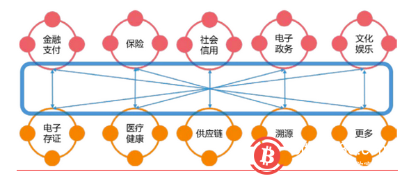 《2019上海区块链技术与应用白皮书》今日发布(附下载）