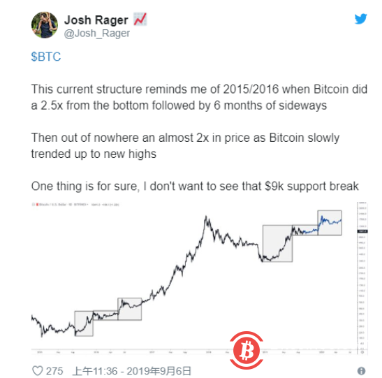 交易员Josh Rager：如果历史重演，比特币价格可能会翻倍