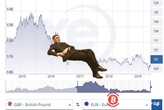 英国脱欧危机期间比特币价格比英镑更加稳定