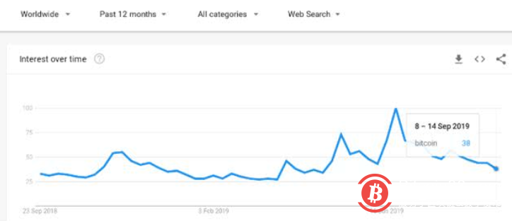谷歌趋势：“比特币”谷歌搜索量达4个月以来低位