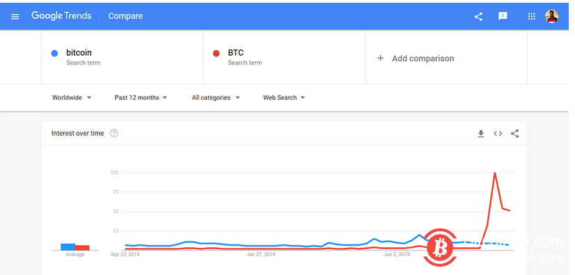 庄家的“舆论战”？BTC的谷歌搜索量竟然是Bitcoin的7倍