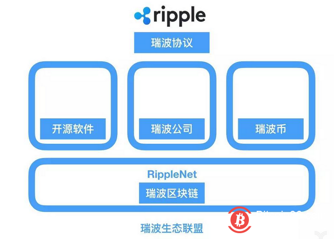从Ripple看区块链的十年：数字金融的阶段性革命将如何开启？