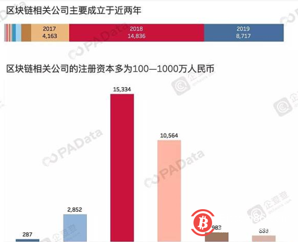 3万家中国区块链公司图谱：77%近两年成立 半数以上“落户”广东