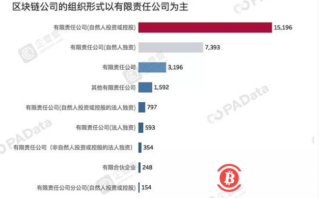 3万家中国区块链公司图谱：77%近两年成立 半数以上“落户”广东