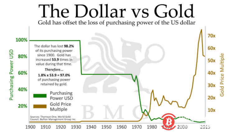 法定货币、黄金与比特币：三种货币形式大PK，哪种最理想？