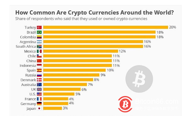 从各国采用情况看加密货币未来：日本持有人数最多,中国为3%