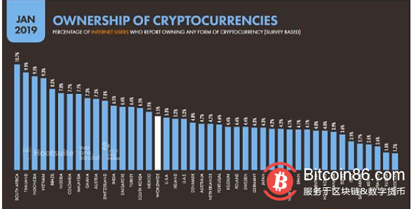 从各国采用情况看加密货币未来：日本持有人数最多,中国为3%