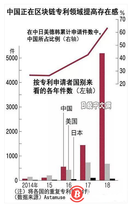 日本经济新闻：中国区块链专利申请数达美国3倍