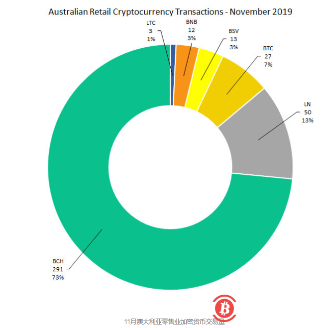 BCH连续3个月主导澳大利亚的加密货币支付