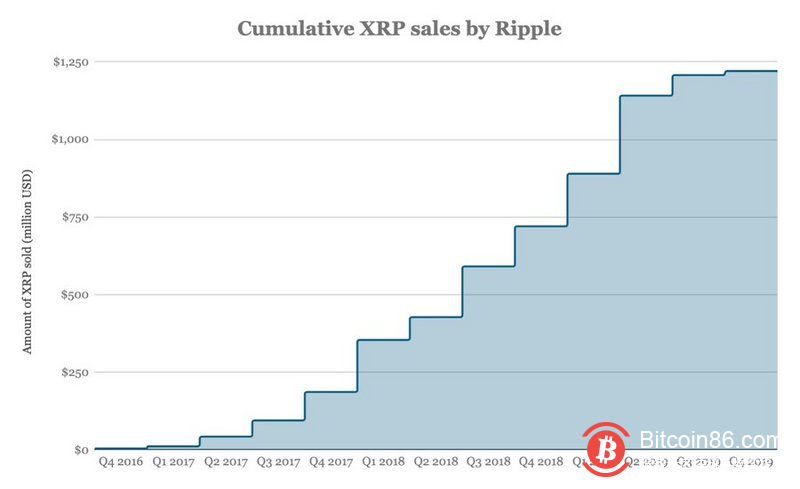 Ripple或在12个月内上市，CEO称与SEC沟通XRP监管问题