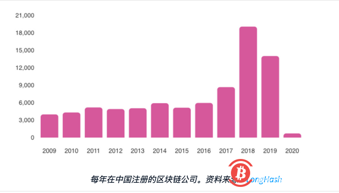 中国1月份已注册714家区块链公司 目前共有26089家区块链公司正在运营 