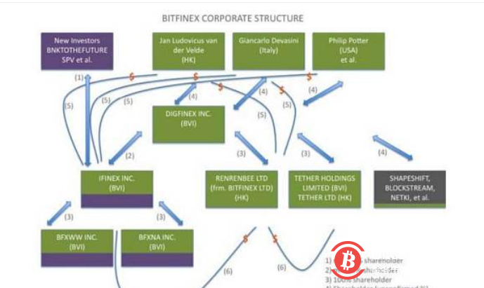 针对Bitfinex操控2017年BTC价格的四项集体诉讼现已合并