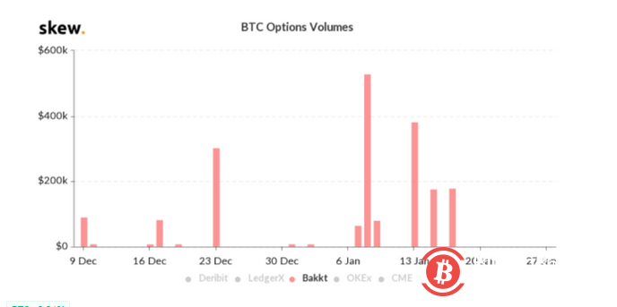 数据：Bakkt上周比特币期权的交易量为零 