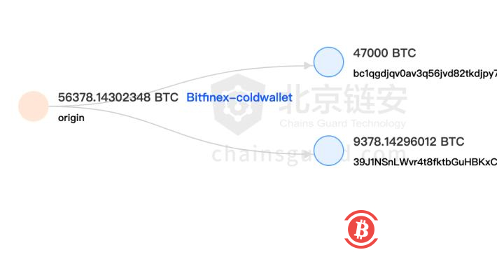 Bitfinex冷钱包进行一系列大额归集 涉及18万枚BTC 
