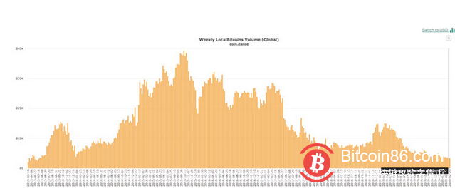 LocalBitcoins周比特币交易量跌至7年内新低