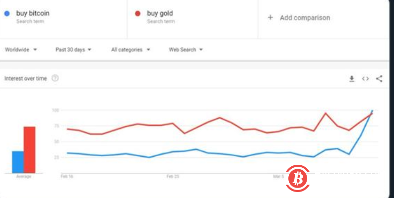 黑色星期四之后，谷歌趋势中“购买比特币”跑赢“购买黄金”