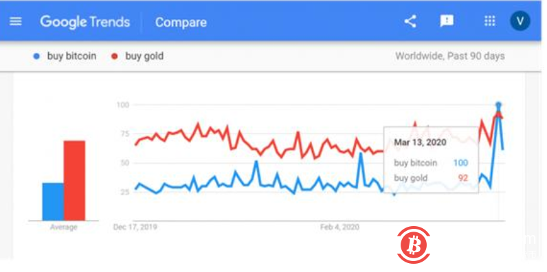 黑色星期四之后，谷歌趋势中“购买比特币”跑赢“购买黄金”