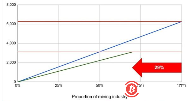 比特币挖矿成本曲线预示减半后全网算力可能将下降30％