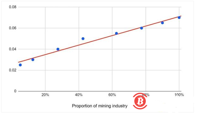 比特币挖矿成本曲线表明减半后全网算力可能下降30%
