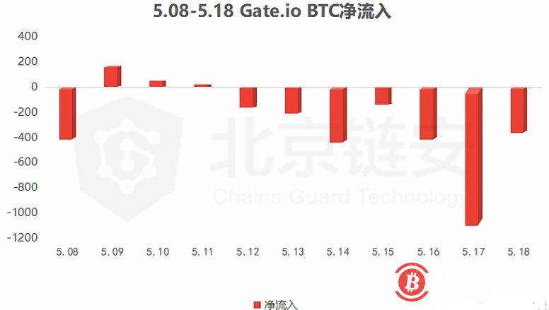  Gate.io核心冷钱包内2.5万枚BTC今年未发生异动 