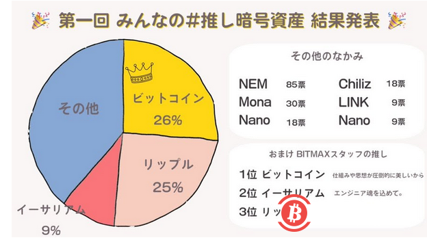 调查结果：除BTC外，日本持币者更青睐XRP，而非ETH
