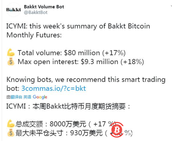 随着机构投资者对加密货币的兴趣高涨，Bakkt的交易量飙升了17%