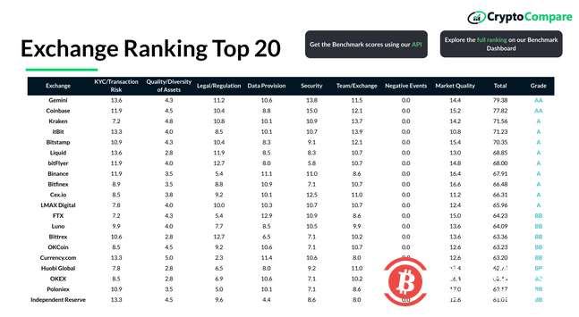 交易所报告：OKEx、火币、币安等进入前20榜单，Gemini综合评分最高