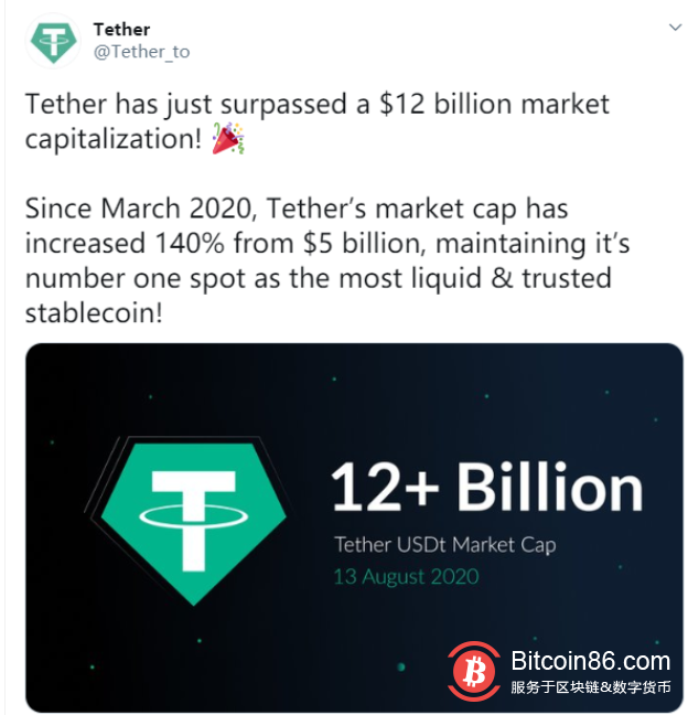 Tether官方：USDT市值刚刚超过120亿美元 