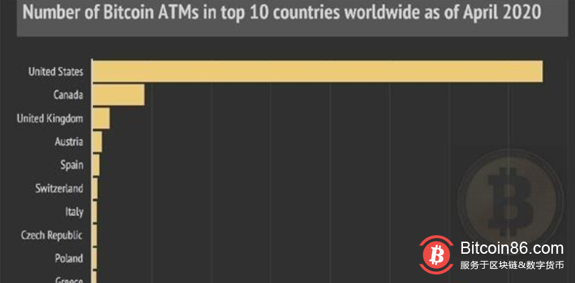  全球比特币ATM机数量已达10,000台 